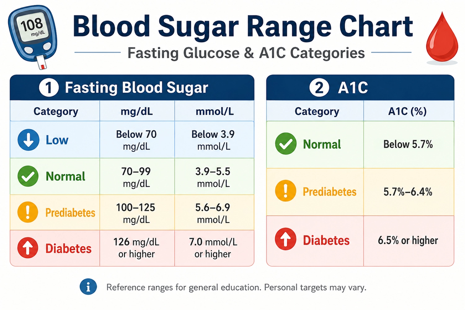 Normal blood sugar range chart showing fasting glucose and A1C categories