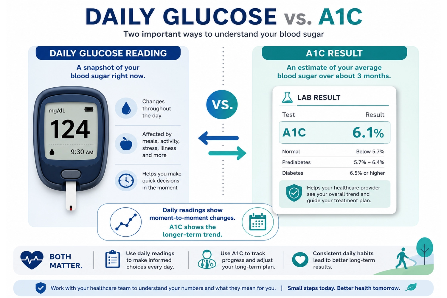 Comparison of daily glucose reading and A1C percentage result