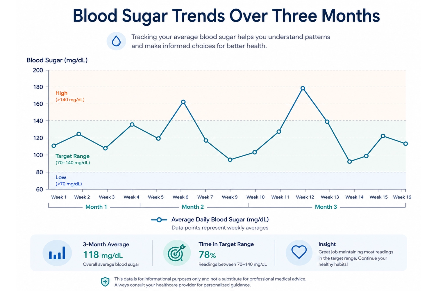 Line chart showing blood sugar trends over three months