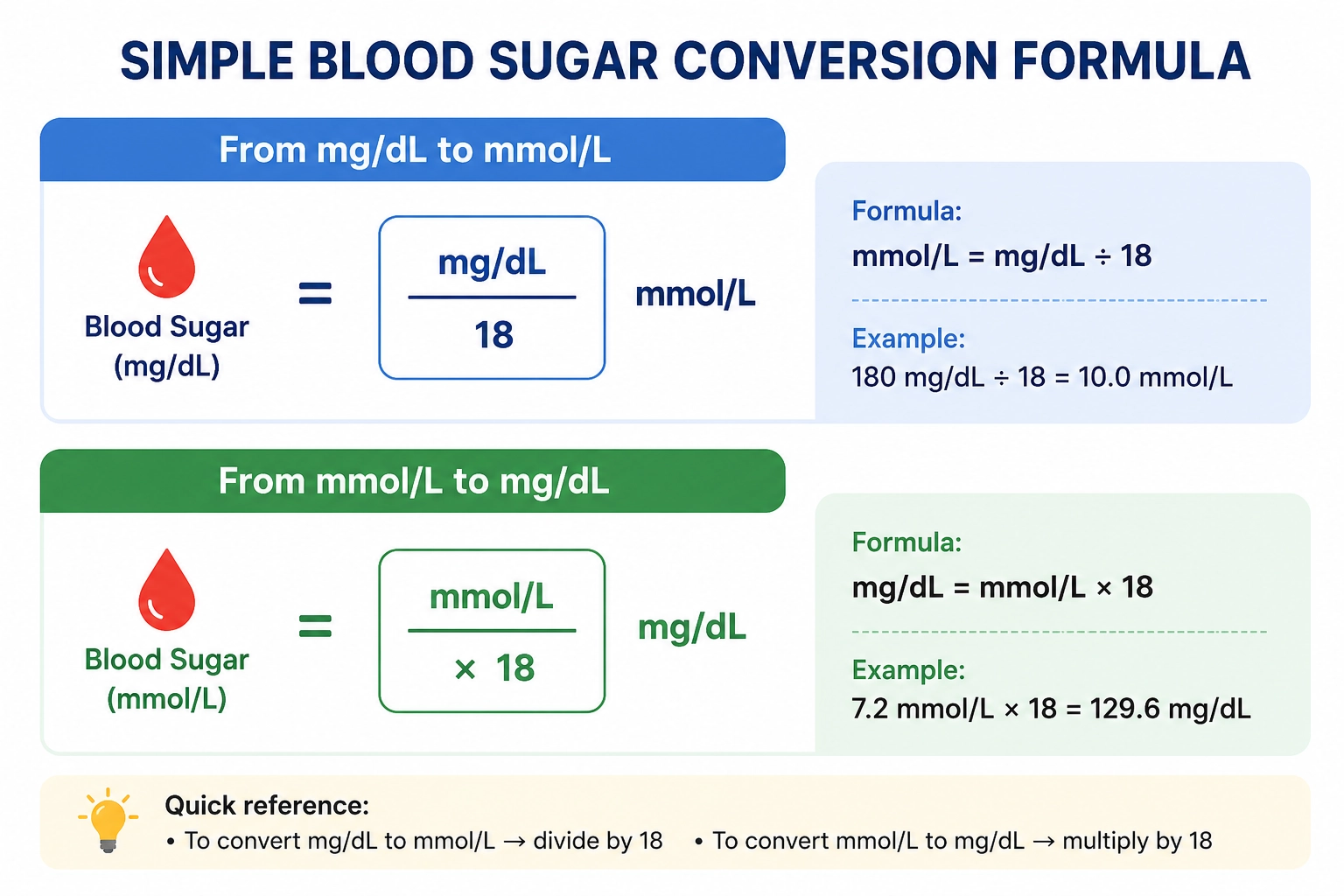 Simple blood sugar conversion formula from mg/dL to mmol/L and mmol/L to mg/dL