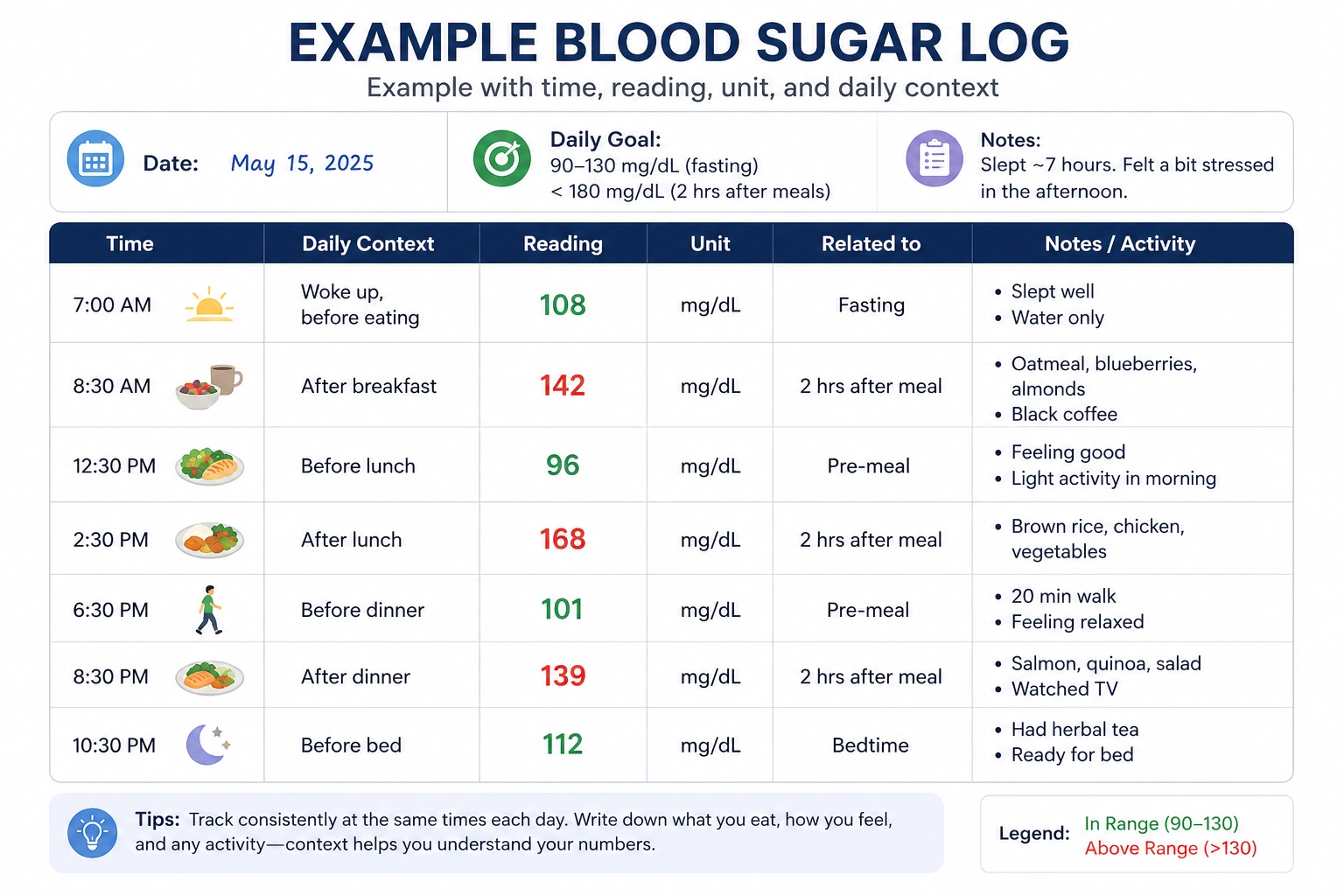 Example blood sugar log with time, reading, unit, and daily context