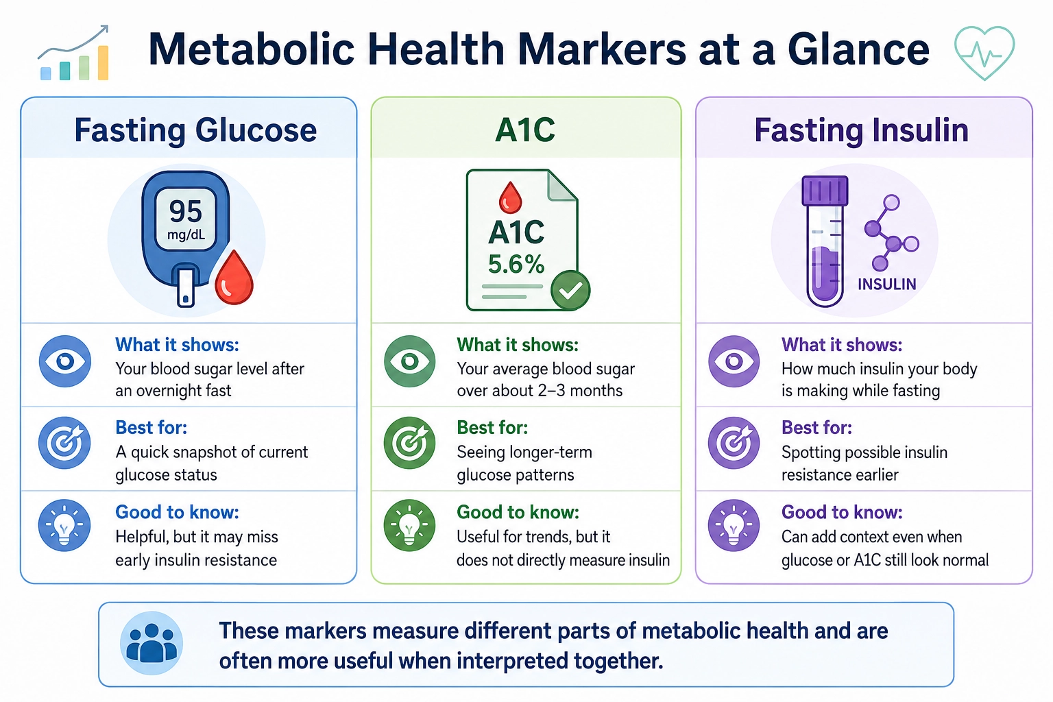 Comparison chart showing fasting glucose, A1C, and fasting insulin as different metabolic health markers