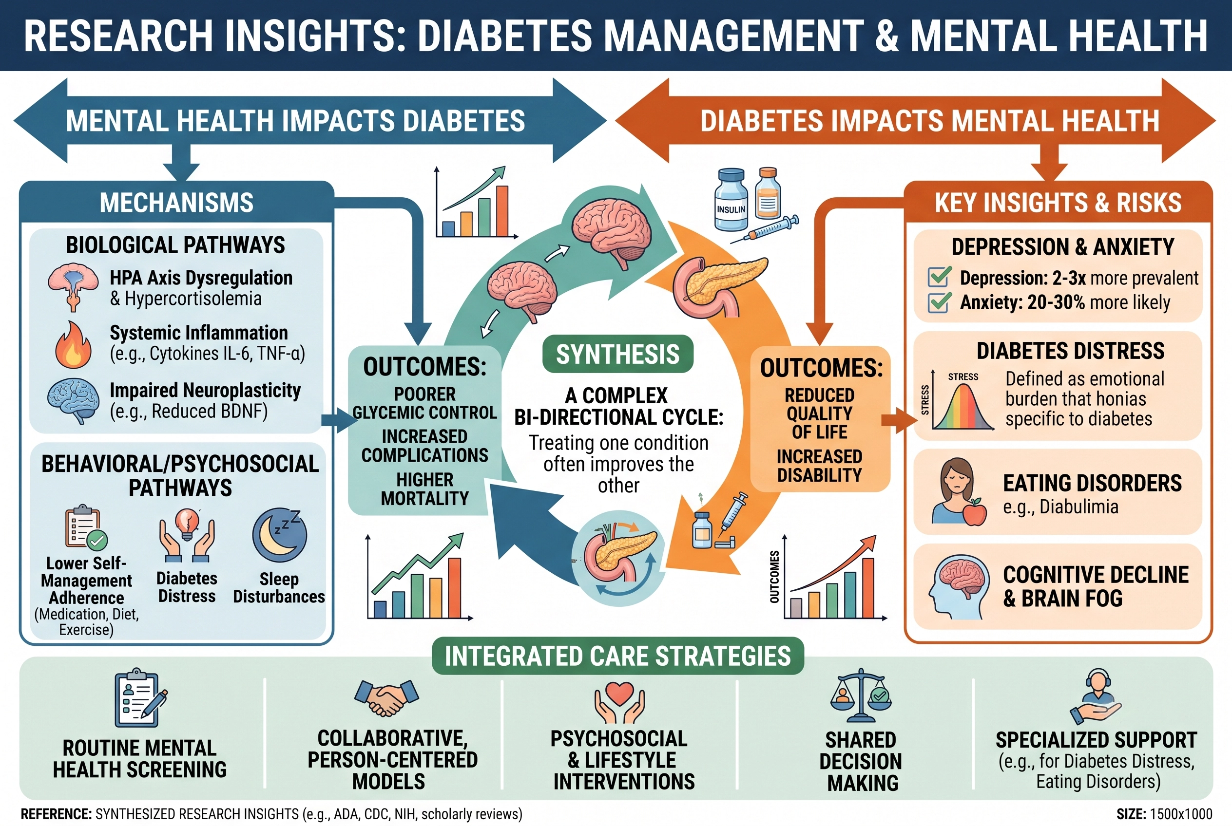 Reference image detailing research insights on diabetes management and mental health.